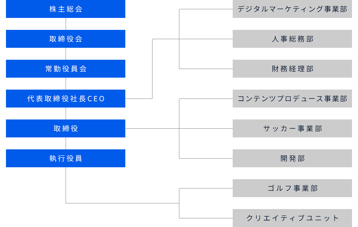 組織図チャート