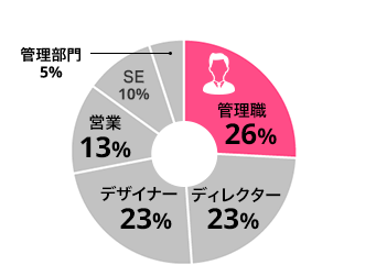 管理職26% / ディレクター23% / デザイナー23% / 営業13% / SE10% / 管理部門5%
