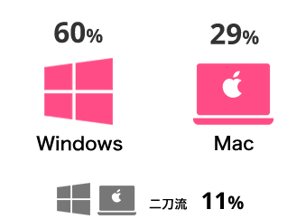 Windows60% / Mac29% / 二刀流11%